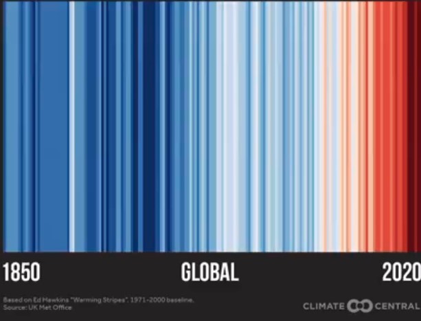 Global temperature is shown in vertical bands starting in the 1850s with cooler blues and moving towards darker red in the 2000s. 