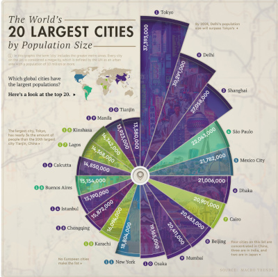 The World's 20 Largest Citits by Population Size. Nautilus-shaped graph showing Tokyo, Japan as the largest. Asia is most represented.