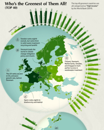 Who's the Greenest of them All? Bar charts arranged around globe, by hemisphere.