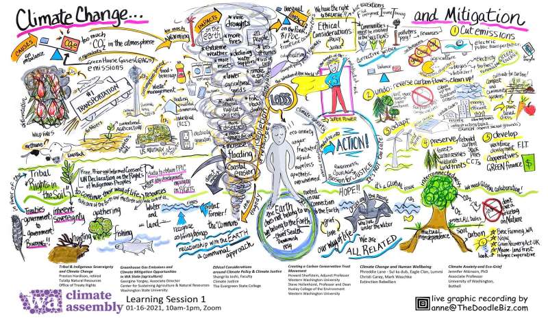 WCA Climate Change and Mitigation Notes