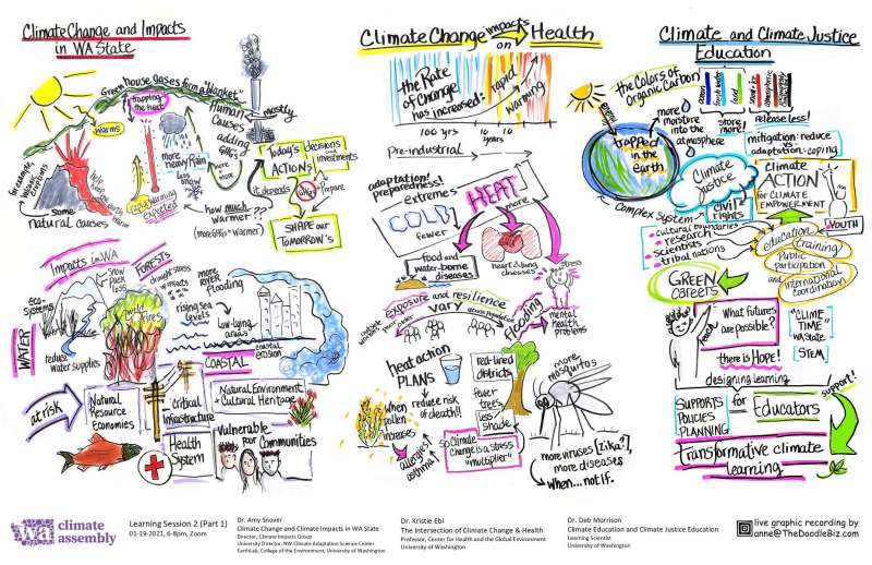 WCA Climate Change and Impacts, Health, Justice Education Notes
