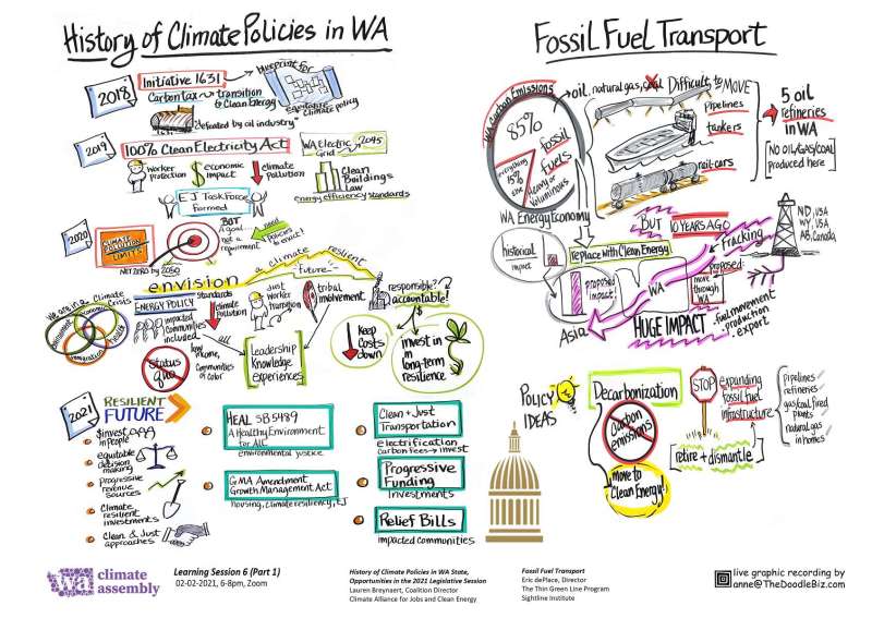 WCA History of Climate Policies in WA & Fossil Fuel Transport Notes