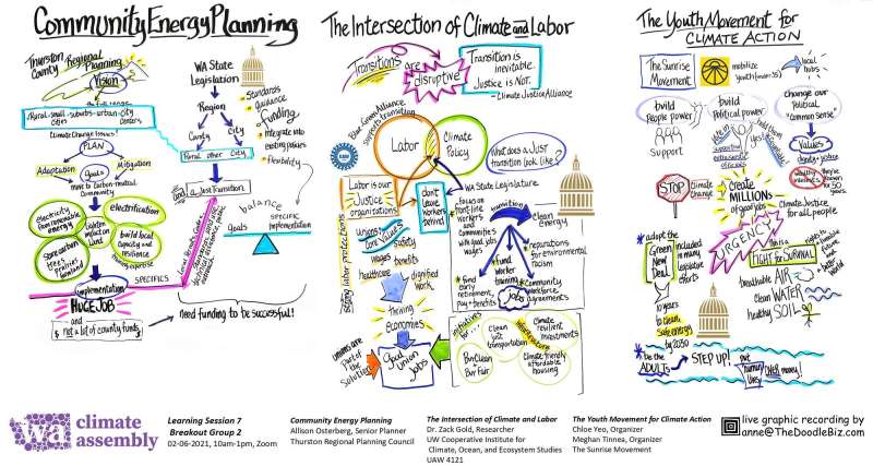 WCA Community Energy Planning, Climate and Labor, The Youth Movement Notes
