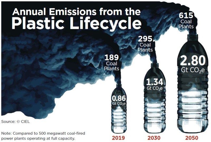 Annual emissions from the Plastic Lifecycle. Larger and larger bottles emitting black smoke.