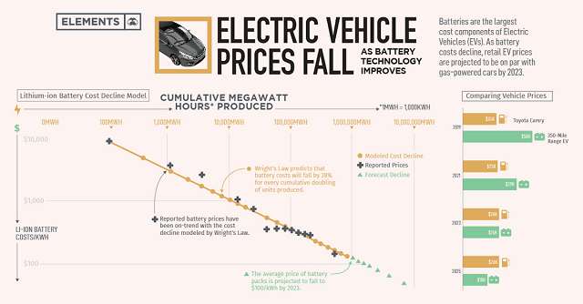 Freefall in Electric Vehicle Battery Prices. Graph showing 30% down slope in prices.