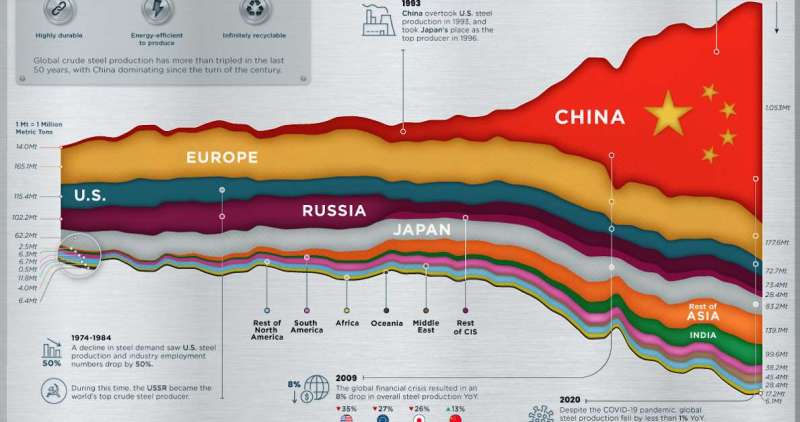 Visualizing 50 Years of Global Steel Production. Colorful running area chart showing China producing 56% of steel..