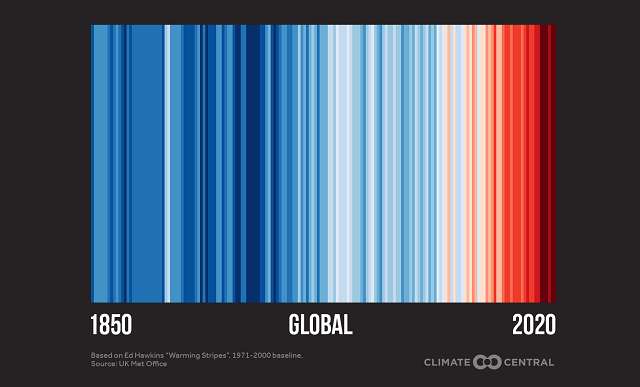 Bar code design showing Global blue stripes in 1850 to red stripes in 2020.