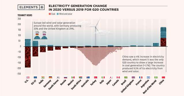Renewables vs coal in G20 nations. Plus/minus bar chart.