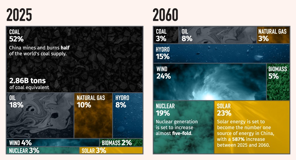 Visualizing China’s Evolving Energy Mix - Two square area charts.
