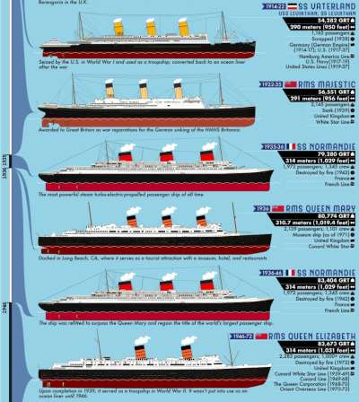 Timeline: The World’s Biggest Passenger Ships from 1831-Present