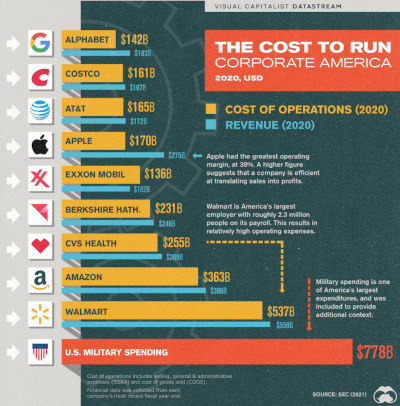 What Does it Cost to Run Big Business?