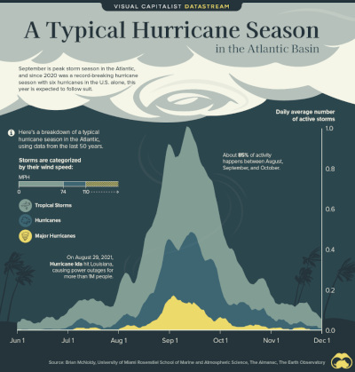 Visualizing the Typical Atlantic Hurricane Season