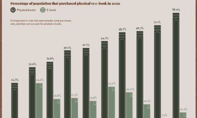 Bar chart using books as the bars.