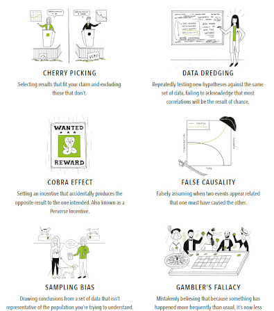 Data Fallacies- Visual Capitalist