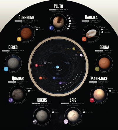 Why Pluto is Not a Planet: Dwarf Planets Explained
