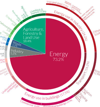 A Global Breakdown of Greenhouse Gas Emissions by Sector