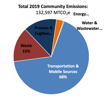 Total Port Angeles Emissions for 2019